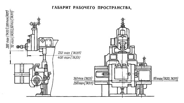 Габарит робочого простору поперечно-строгального верстата 7А33